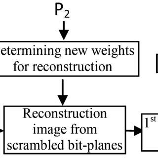 Image result for Secret Key Algorithm Block Diagram