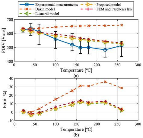 Study of Partial Discharge Inception Voltage in Inverter Fed Electric ...