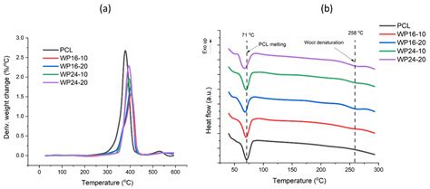 Material Extrusion of Wool Waste/Polycaprolactone with Improved Tensile ...