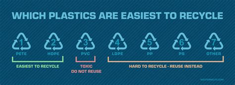 Image result for Sorting through Plastic Numbers