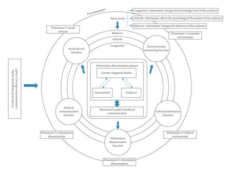 Image result for Convergence Model of Communication