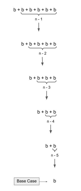 Image result for Recursion Simple Diagram