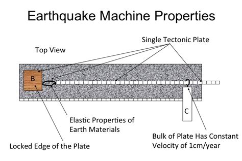 Earthquake Machine Model 的图像结果