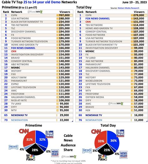 Media Confidential: Cable TV Ratings: Fox News Dominates The Top 10