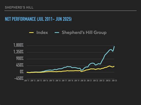 Shepherd’s Hill Track Record | Proven Investment Success