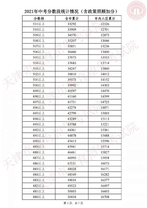 天津中考分数段统计表2021（市内六区+全市）- 天津本地宝