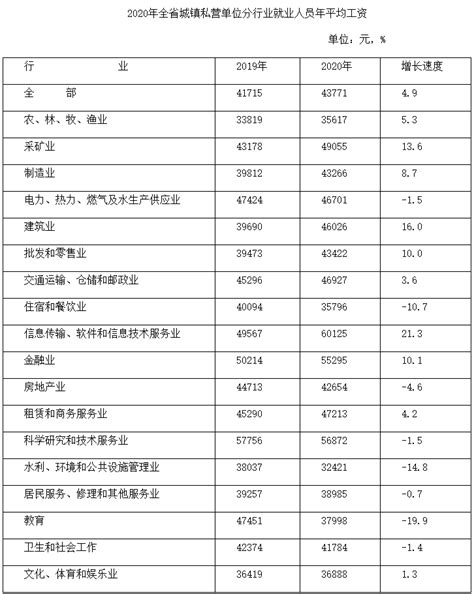 2020年甘肃省城镇私营单位就业人员年平均工资43771元
