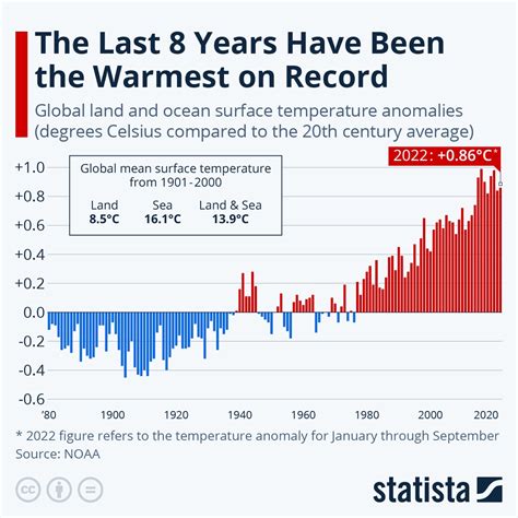 HERE'S HOW GLOBAL TEMPERATURES HAVE FLUCTUATED SINCE 1880 - LMD