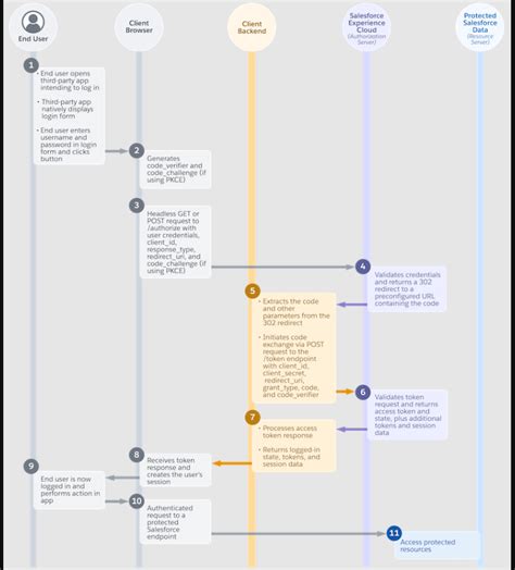 M2M Authorization Code Flow 的图像结果