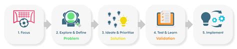 Image result for Basic Innovation Process