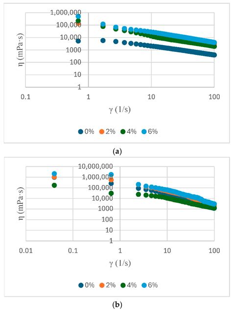 Rheological Properties, Textural Properties and Storage Stability of ...