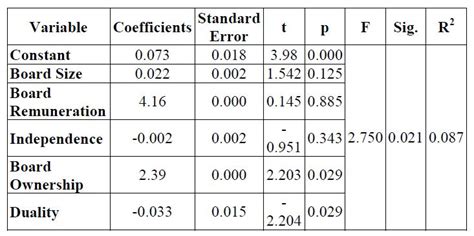 A STUDY ON THE IMPACT OF CORPORATE GOVERNANCE ON FINANCIAL PERFORMANCE