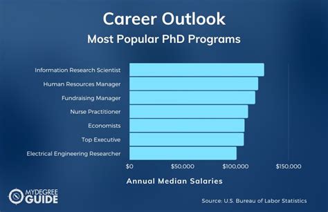 Fastest PhD Programs 的图像结果