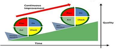 Image result for PDCA Case Study