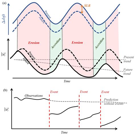 Seasonal to Multi-Decadal Shoreline Change on a Reef-Fringed Beach