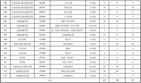 福建工程学院2023年硕士研究生招生数据统计—中国教育在线