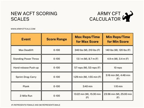 Image result for New Acft Grading Chart