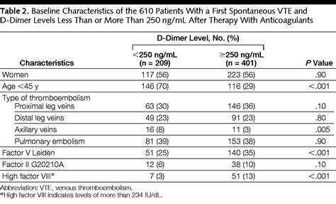 Normal D-dimer Level Range 的图像结果