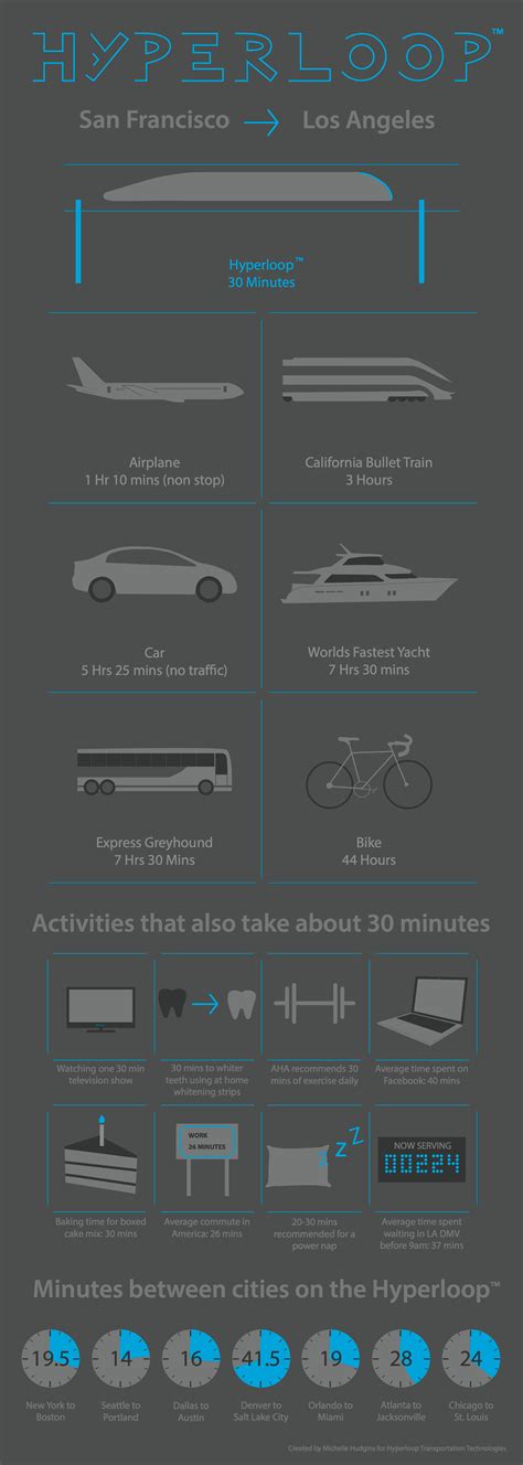 Image result for Hyperloop Infographic