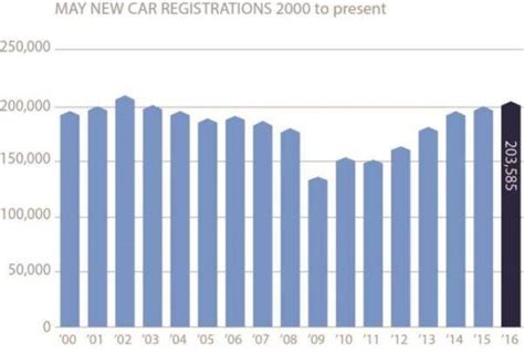 UK's new car market posts steady growth in May | Autocar Professional