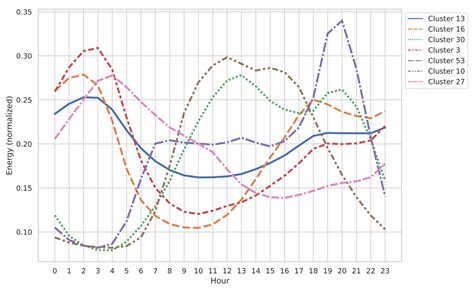 A Method for the Characterization of the Energy Demand Aggregate Based ...
