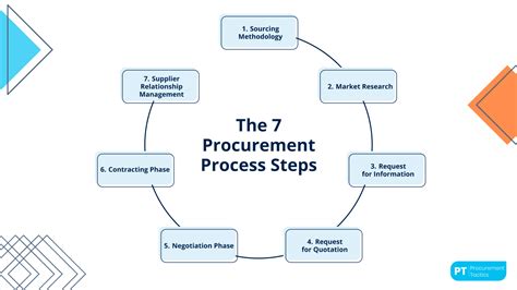 Basic Procurement Process 的图像结果