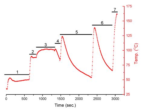 Modelling of the Temperature Difference Sensors to Control the ...