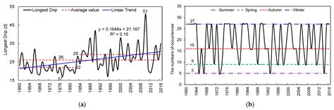 The Drought Variability Based on Continuous Days without Available ...
