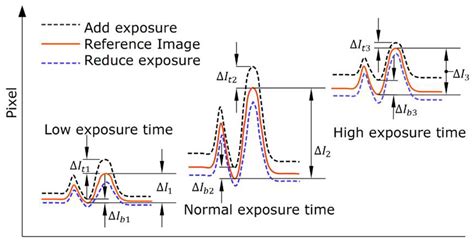 Gradient-Based Automatic Exposure Control for Digital Image Correlation