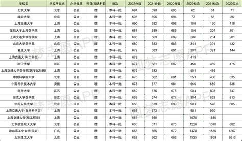 深圳所有大学录取分数线2023参考：2022年各高校在深圳录取分数线一览表