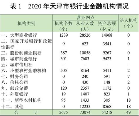 天津银行业2020年总资产增长6.4% 从业人员73074人-银行频道-和讯网