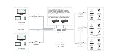 Image result for Intelligent Lighting Control System