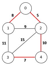 Image result for Minimum Spanning-Tree vs Graph
