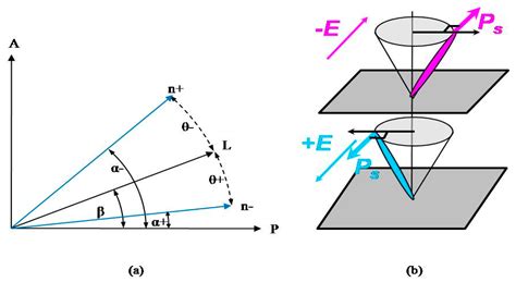 Fast Ferroelectric Liquid Crystal Based Optical Switch: Simulation and ...