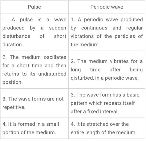 difference between pulse and periodic wave - Brainly.in