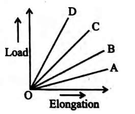 The load versus elongation graph for four wires of the same material ...