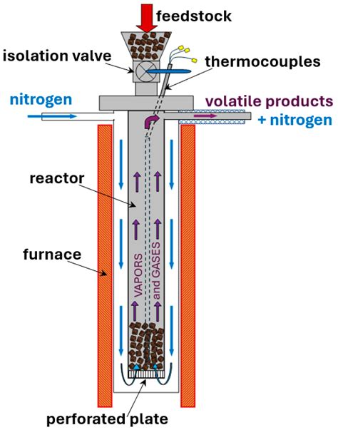 Packed-Bed Pyrolysis of Alkali Lignin for Value-Added Products