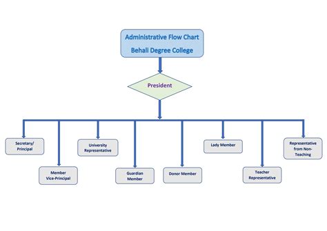 ADMINISTRATIVE FLOW CHART
