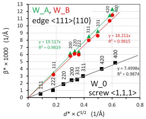 Correlating Microstrain and Activated Slip Systems with Mechanical ...