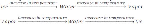 Change of States of Matter Notes - Class 9 PDF Download