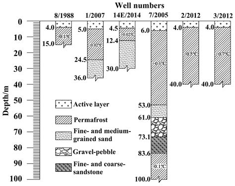 Simulation and Analysis of the Dynamic Characteristics of Groundwater ...