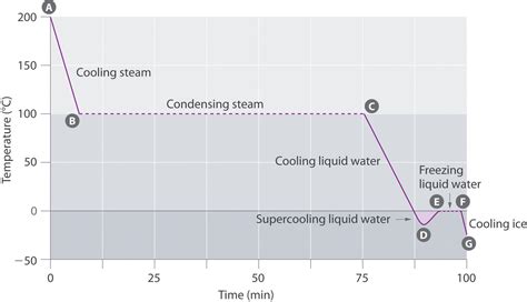 (Libre clone with Lumen examples) 11.4 Heating Curve for Water ...
