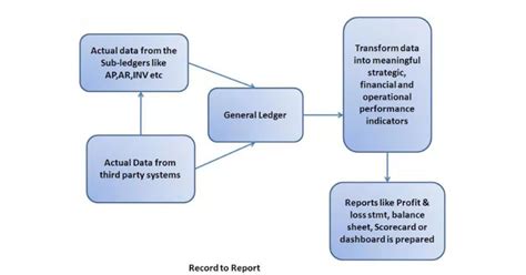 Image result for Basic Oracle Software for R2rprocessing
