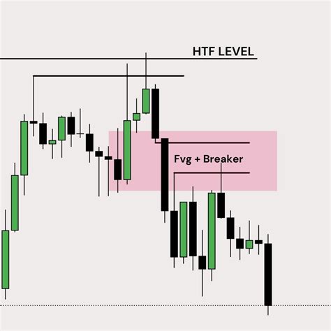 ICT Unicorn Model A Thread 🧵 Credit @I_Am_The_ICT - Thread from simple ...