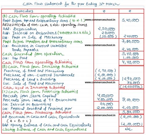 Image result for Class 12 Cash Flow Statement Solution Question 50