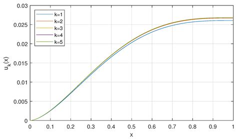 Existence and Iterative Method for Some Riemann Fractional Nonlinear ...