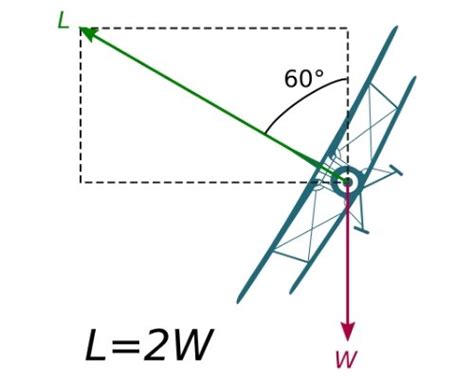 G-Force Comparison Chart 的图像结果