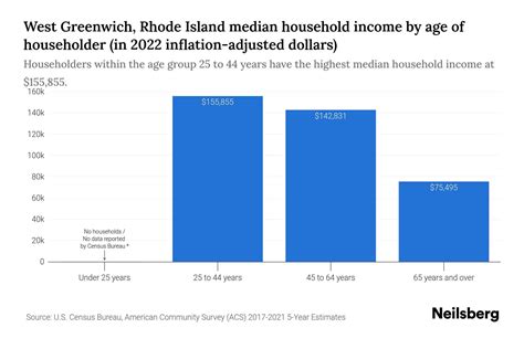 West Greenwich, Rhode Island Median Household Income By Age - 2024 ...