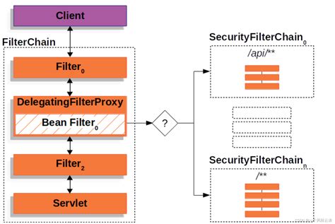 Image result for Spring Web Security