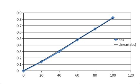 FTIR of neem seed oil